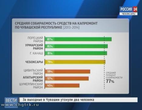В этом году в республике должны отремонтировать 273 многоквартирных дома