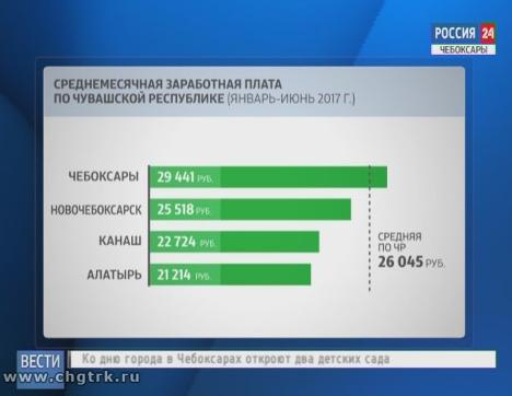 Средняя зарплата жителей республики увеличилась на 8 процентов
