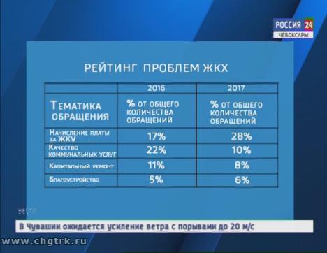 Россияне стали меньше жаловаться на качество коммунальных услуг, но теперь недоумевают  по поводу цифр в платежках 