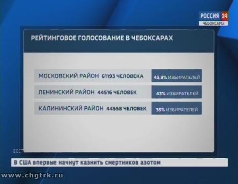 Официальные данные рейтингового голосования за благоустройство территорий в Чебоксарах пока не подсчитаны