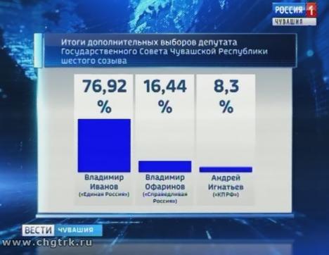 В Чувашии прошли дополнительные выборы в Госсовет республики и Чебоксарское городское Cобрание депутатов