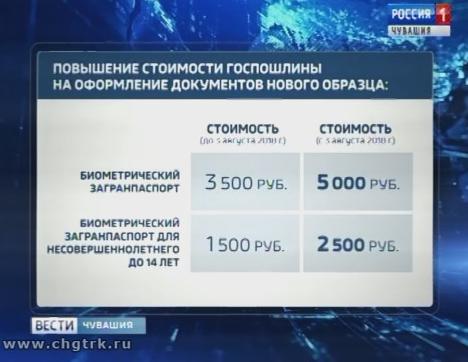 С 3 августа вырастут госпошлины за загранпаспорт и водительские права