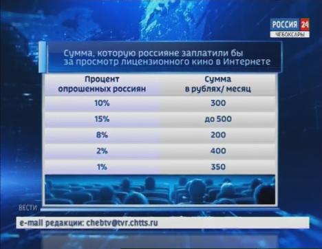 Россияне готовы платить за просмотр лицензированного кино в интернете