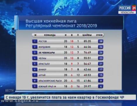 Без валидола не обошлось: на первенстве ВХЛ страны чебоксарские «богатыри» вновь обыграли соперников из Барнаула