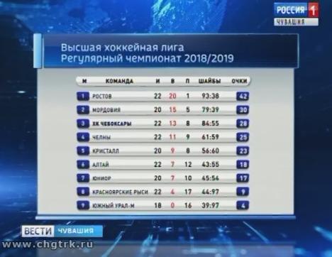  Ход игры переломился: ХК «Челны» во второй игре одолел ХК «Чебоксары»