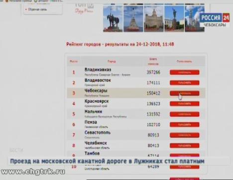 Город Чебоксары находится  в тройке самых привлекательных городов России