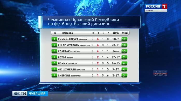 В высшем дивизионе чемпионата Чувашии по футболу стартовал второй круг регулярного первенства
