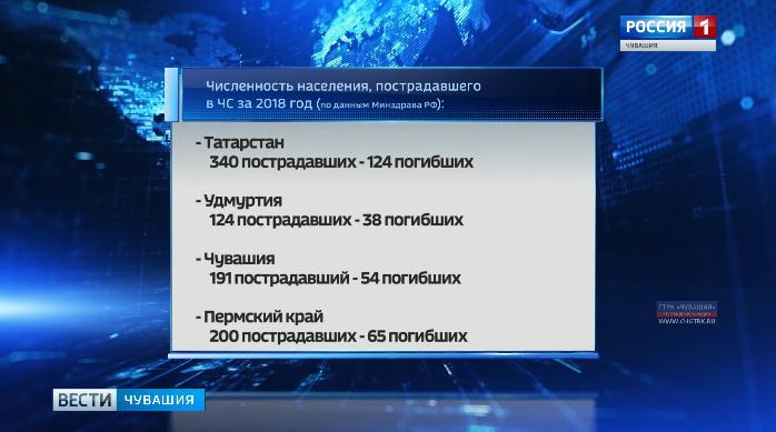 Чувашия на седьмом месте в Поволжье по числу пострадавших в чрезвычайных ситуациях за прошлый год