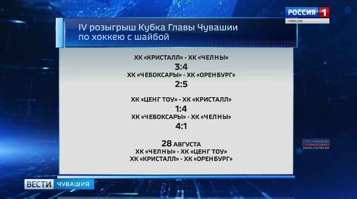  ХК «Чебоксары» в матче с ХК «Челны» укрепил свои позиции в борьбе за Кубок Главы Чувашии