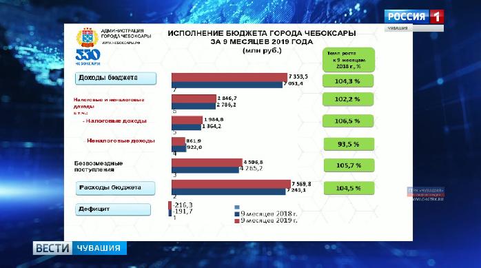 Бюджет Чебоксар по итогам 9 месяцев исполнен на 57,5%