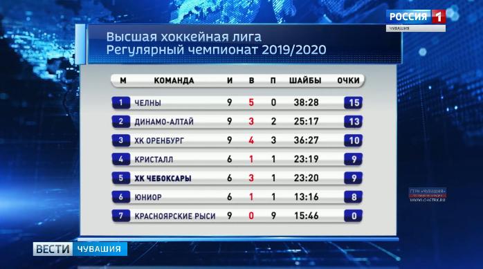Чебоксарские «богатыри» готовятся к встрече с барнаульскими хоккеистами
