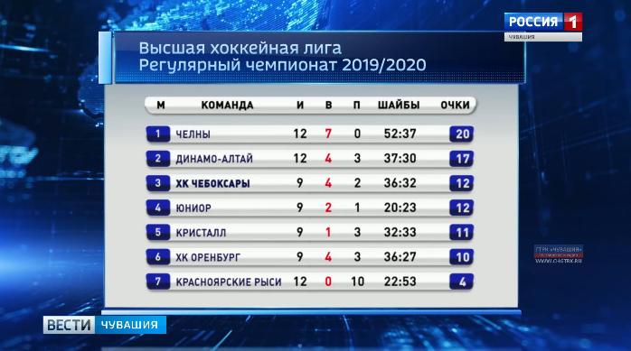 ХК «Чебоксары» пополнили свою копилку тремя очками