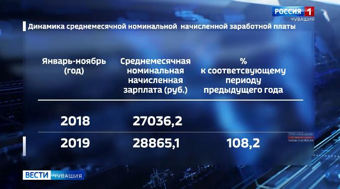  Чувашстат подсчитал среднюю зарплату жителей республики 