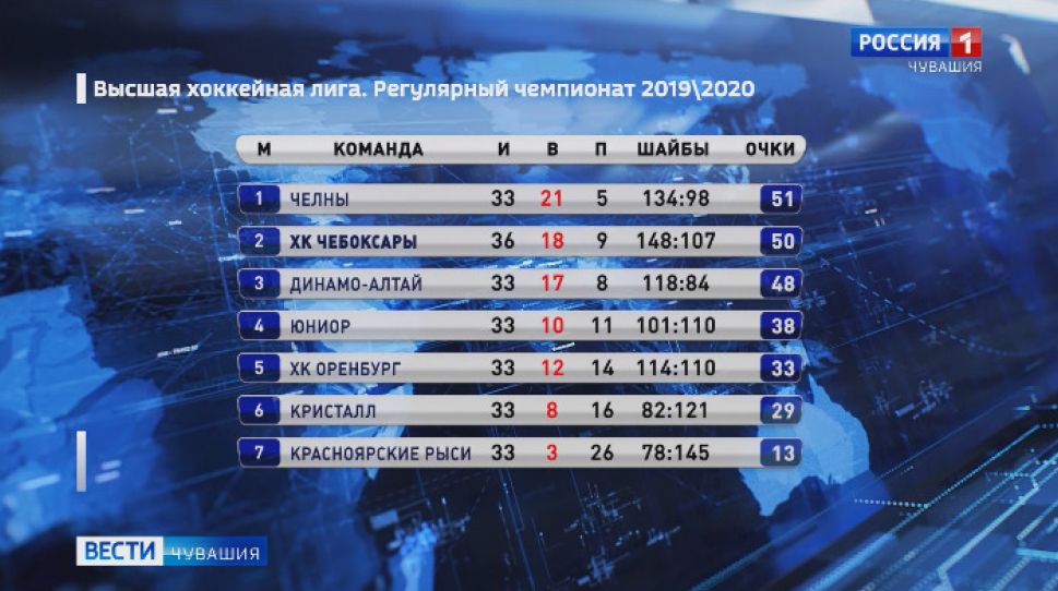  ХК  «Чебоксары»  переиграл дружину «Оренбург» 