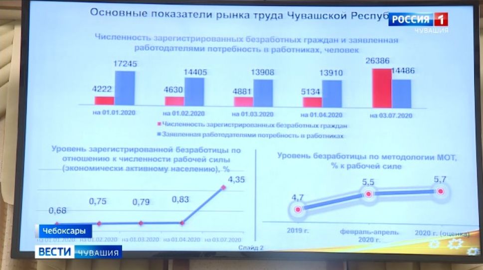 В Чувашии безработным предлагают на выбор 14 тысяч вакансий