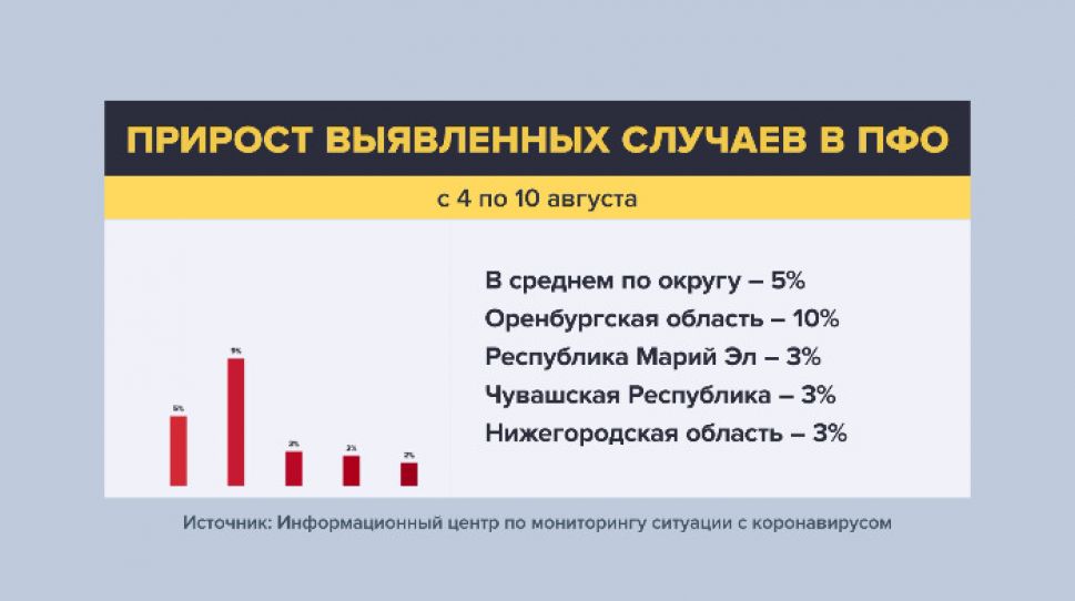 В Чувашии прирост COVID-19 за неделю составил 3%