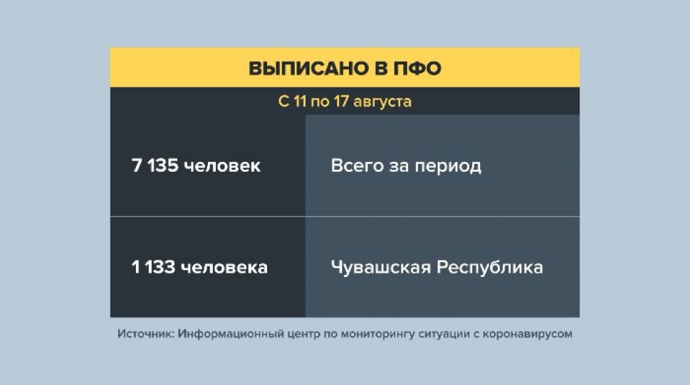 Чувашия лидирует в ПФО по количеству выздоровевших