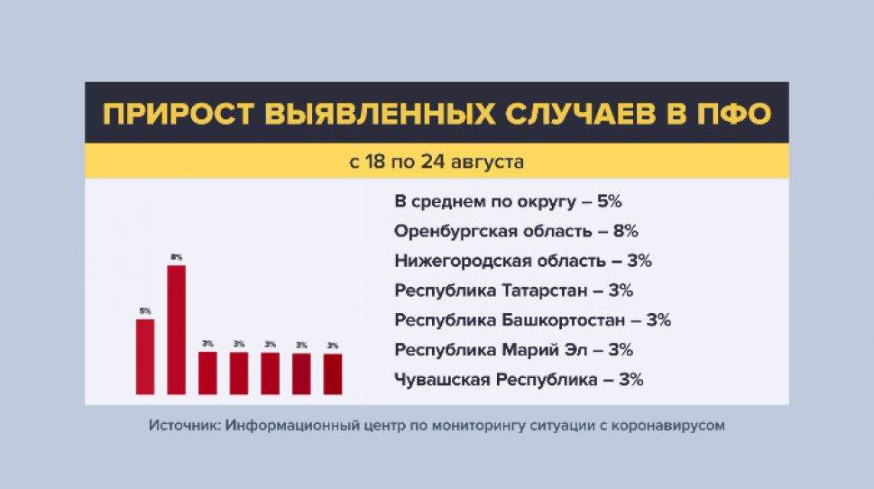 В Чувашии прирост по COVID-19 за неделю составил 3%