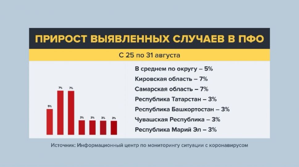 В Поволжье за неделю заболели коронавирусом 5783 человека, выздоровели - 5829