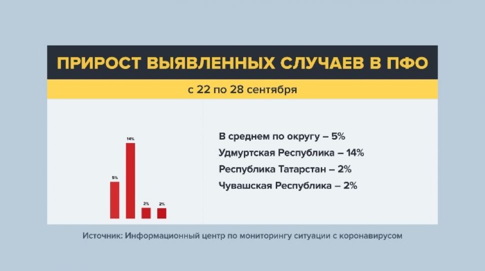 В Чувашии прирост ковидных-больных за неделю увеличился на 2%