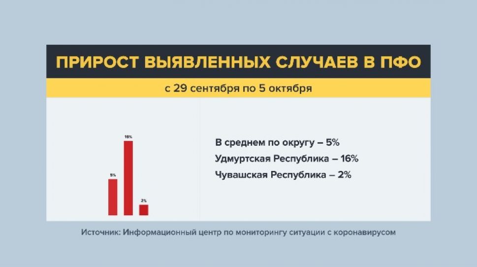 Чувашия остается регионом с самым низким приростом ковидных больных в ПФО за неделю (2%)