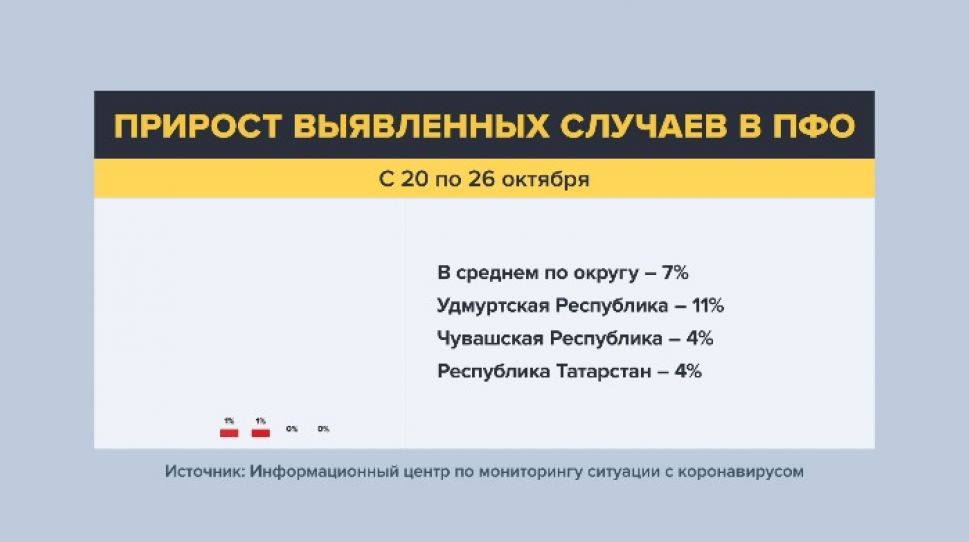 В Чувашии и Татарстане самый низкий прирост ковидных-больных в ПФО