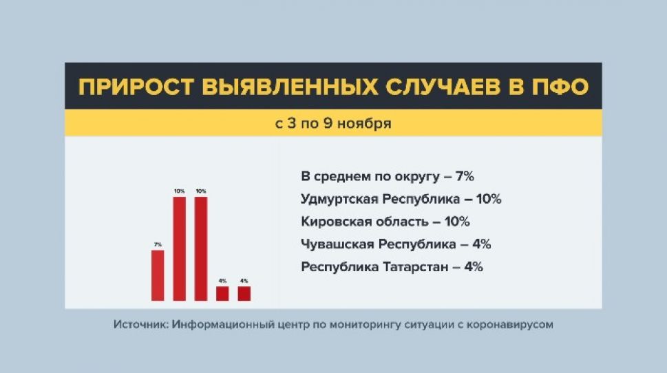 В Чувашии прирост по COVID-19 за неделю составил 4%