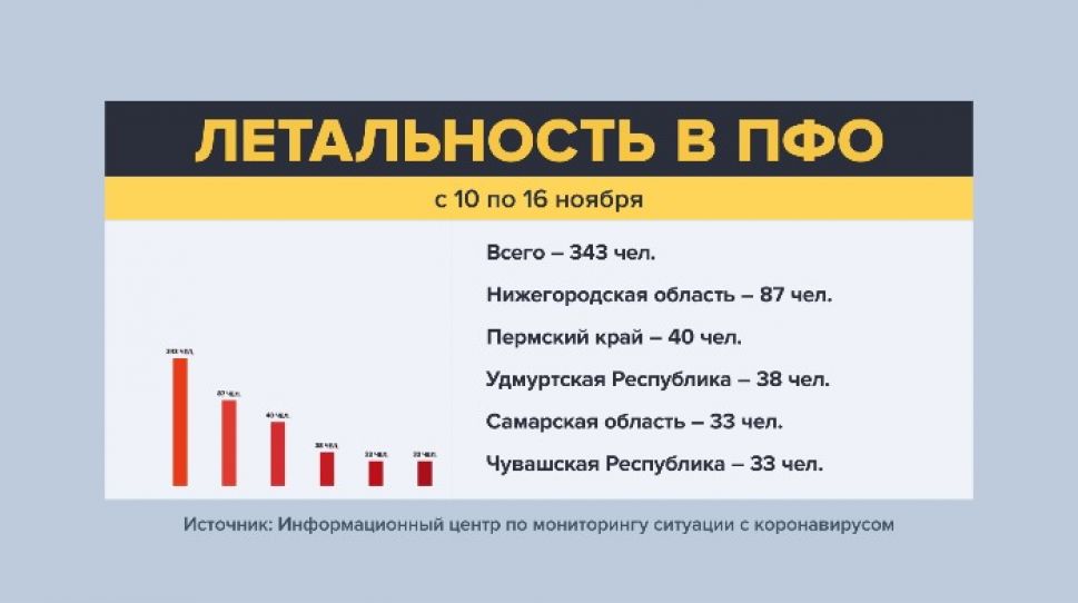 В ПФО Чувашия находится в лидерах по смертности от коронавируса за неделю  