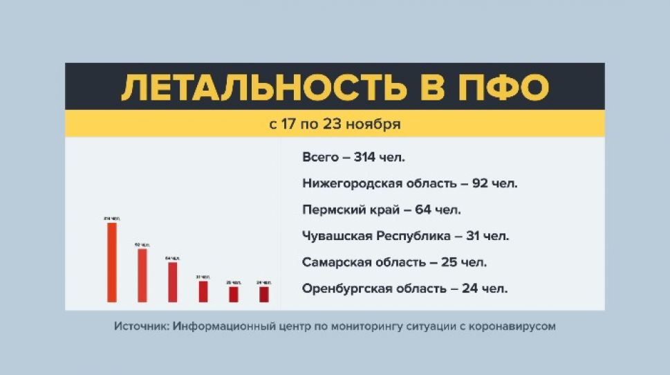 Чувашия вошла в тройку регионов ПФО с самой высокой летальностью от COVID-19