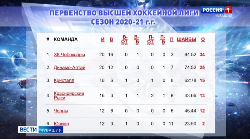 ХК «Чебоксары» продолжает победное шествие в розыгрыше первенства ВХЛ страны