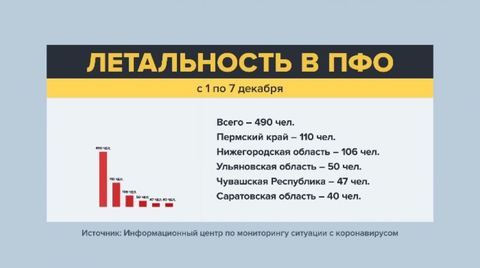 Чувашия в числе лидеров по летальности от COVID-19 в ПФО