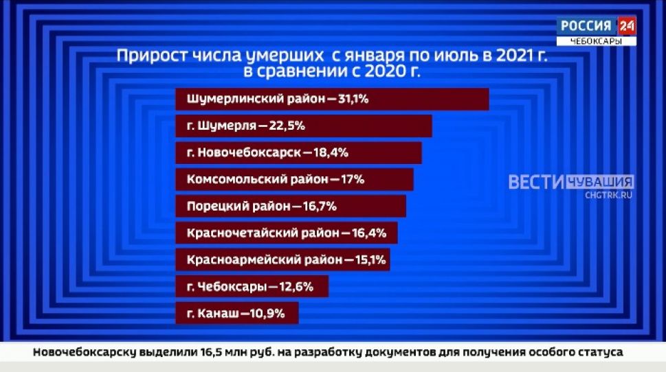 За полгода в Чувашии скончались более 10 тысяч человек