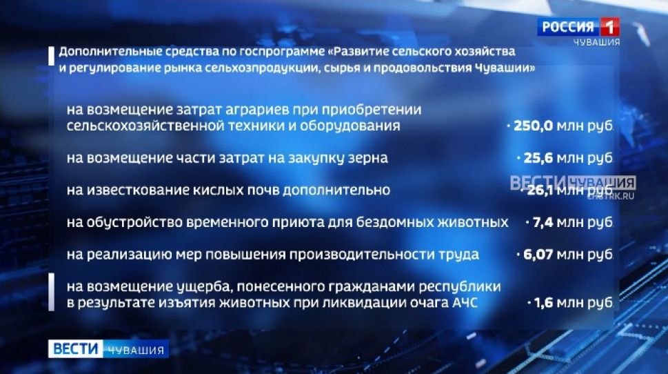 Аграрии Чувашии дополнительно получат почти 300 млн рублей