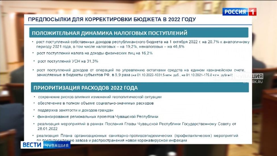 Собственные доходы бюджета Чувашии выросли более чем на 20%
