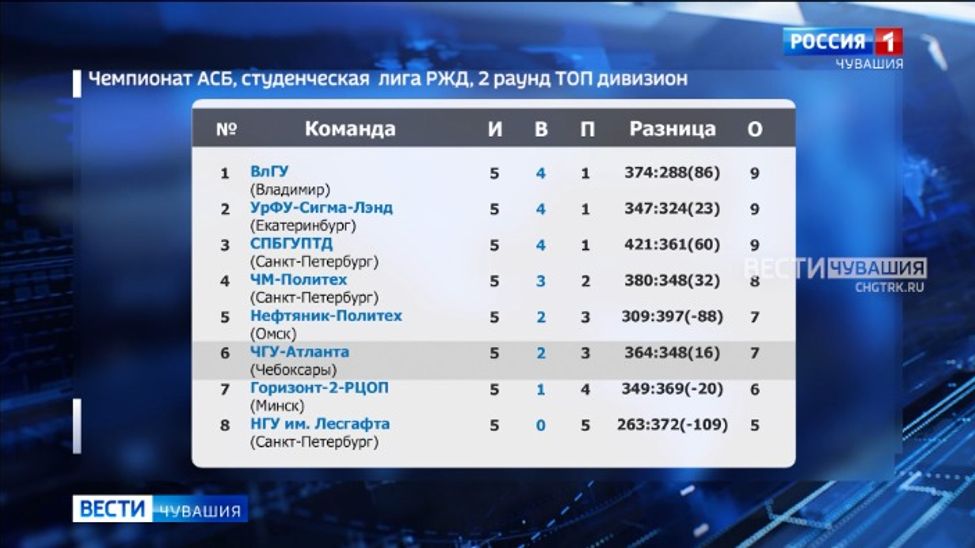 БК «ЧГУ Атланта» занимает 6 строчку в рейтинге студенческой Лиги РЖД 