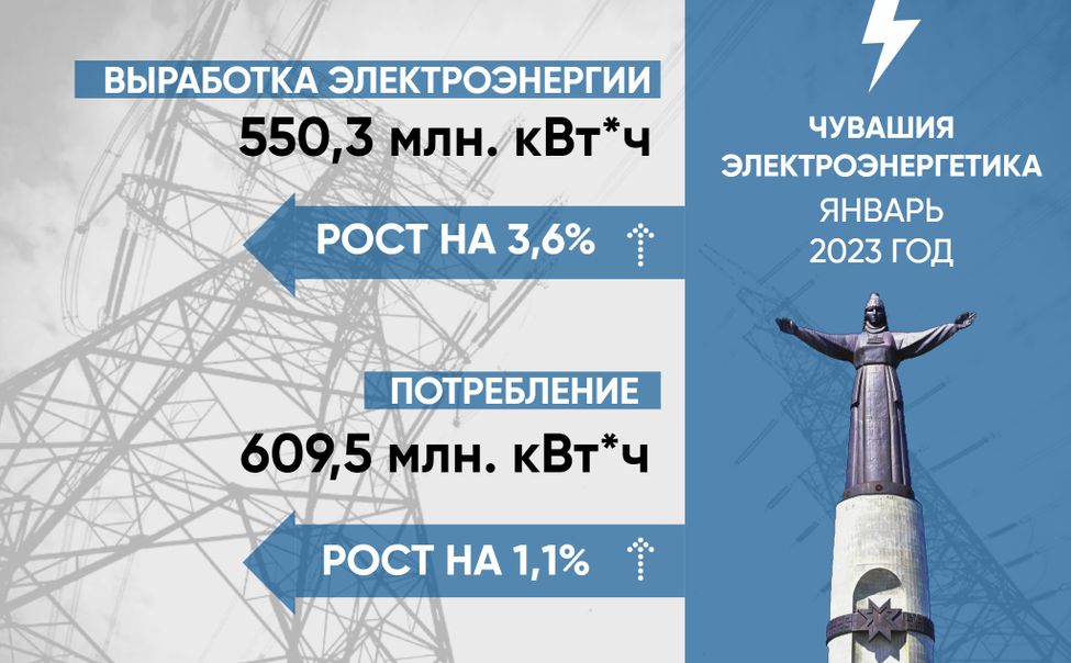 Выработка электроэнергии электростанциями Чувашии выросла на 3,6%