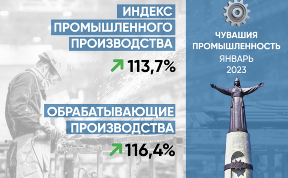 В начале года промышленное производство в Чувашии выросло на 13,7%