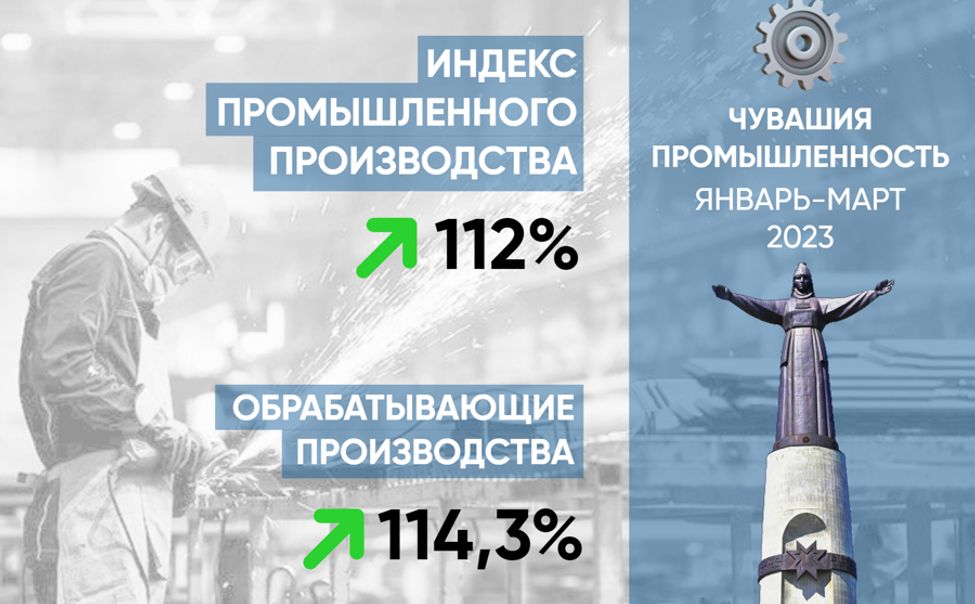 Промышленное производство в Чувашии выросло на 12%