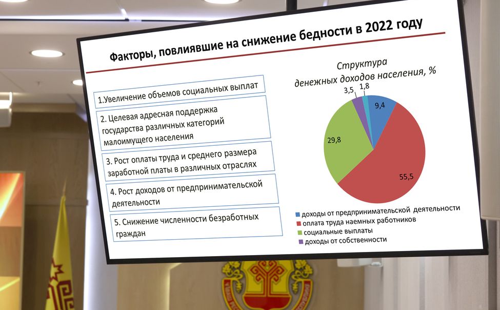Более 52 тысяч жителей Чувашии вышли из категории малоимущих 