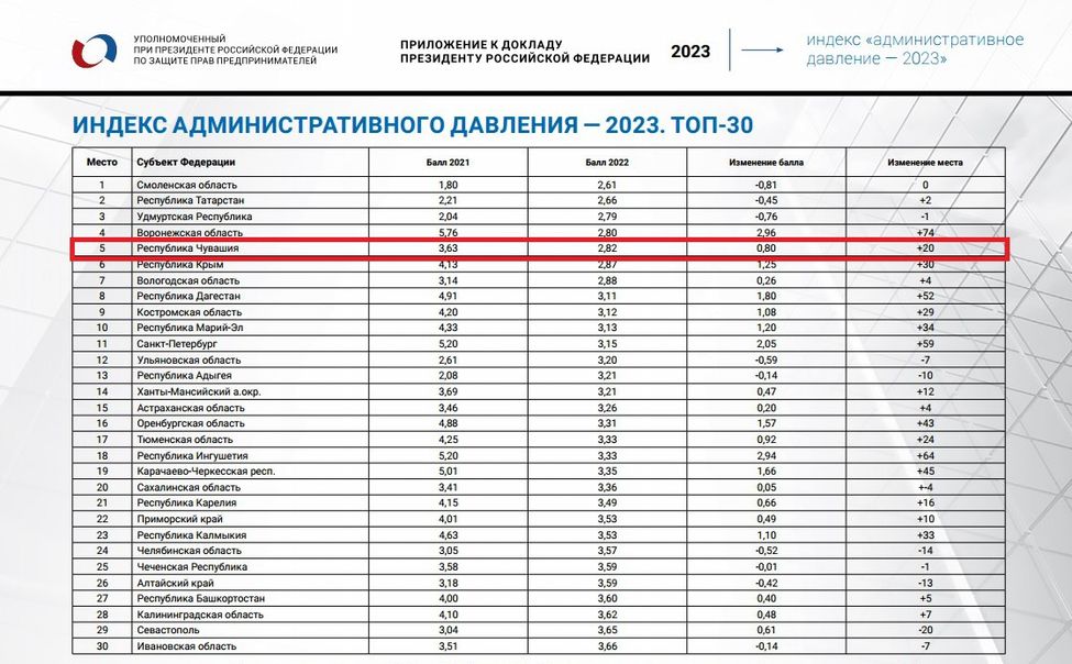 Чувашия вошла в ТОП-5 регионов с наименьшим административным давлением на бизнес