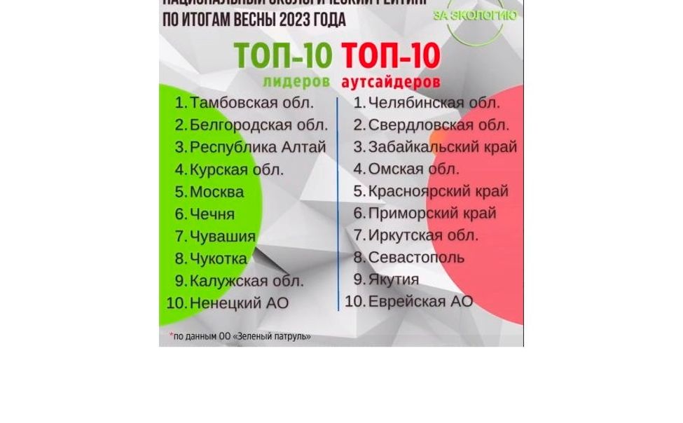 Чувашия вошла в ТОП лидеров Национального экологического рейтинга 