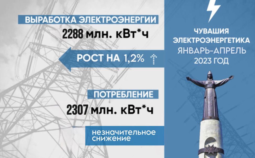 Выработка электроэнергии электростанциями Чувашии выросла на 1,2 %