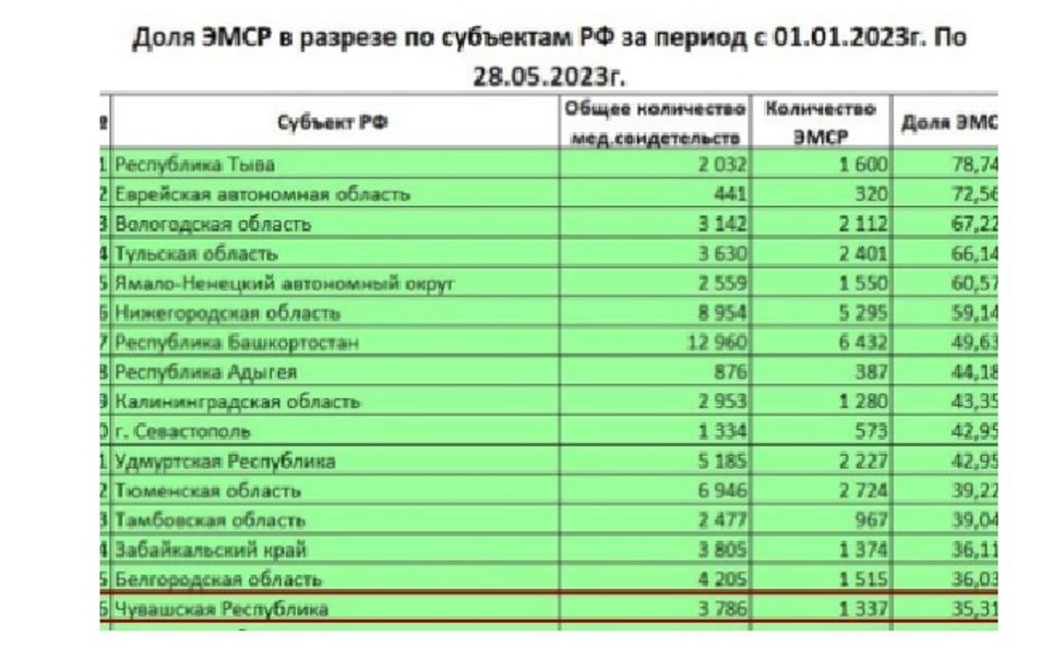 По доле электронных свидетельств Чувашия заняла 16 место в стране