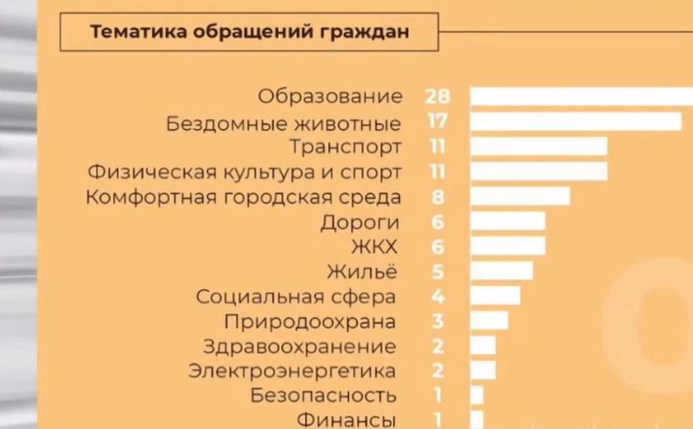 На 17-ю прямую линию Глава Чувашии поступило более 500 вопросов