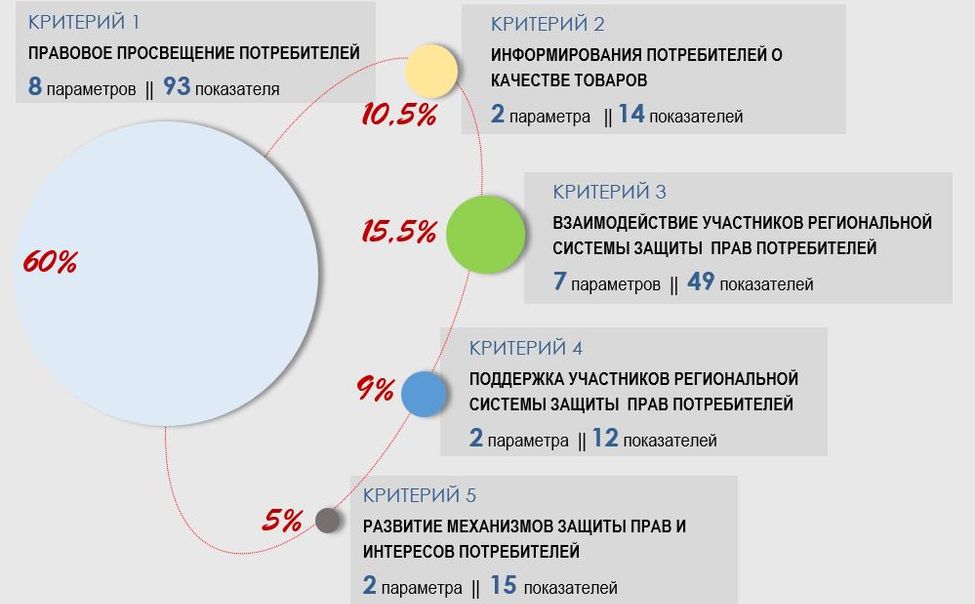 Чувашия вошла в 10-ку регионов с наибольшим уровнем защищенности потребителей