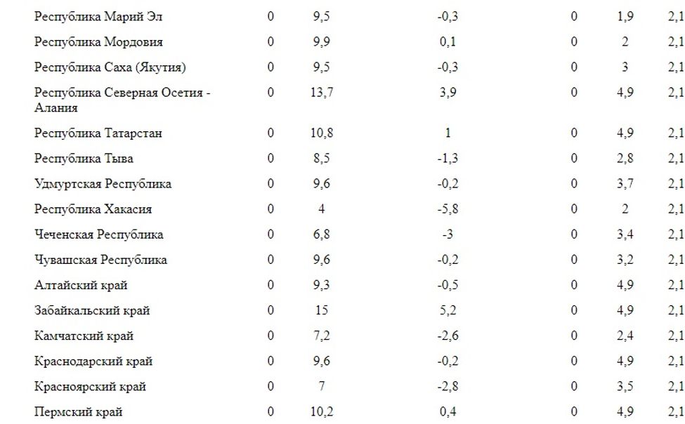 Предельный рост тарифов ЖКХ в Чувашии утвердило Правительство РФ 