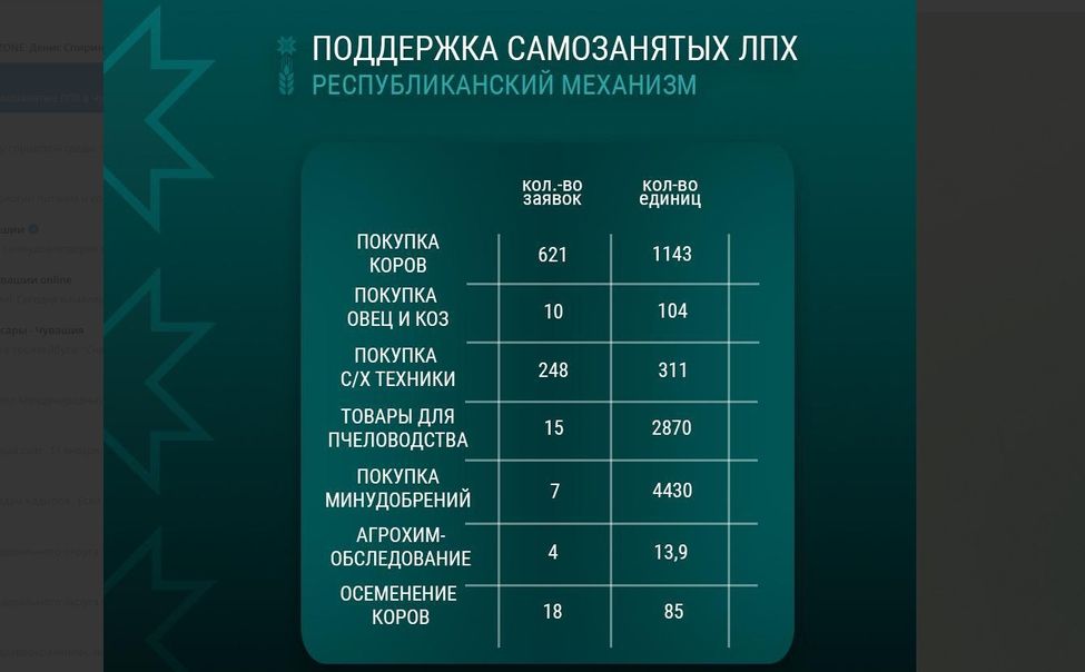 В Чувашии мерами  поддержки для личных подсобных хозяйств воспользовались 1508 раз