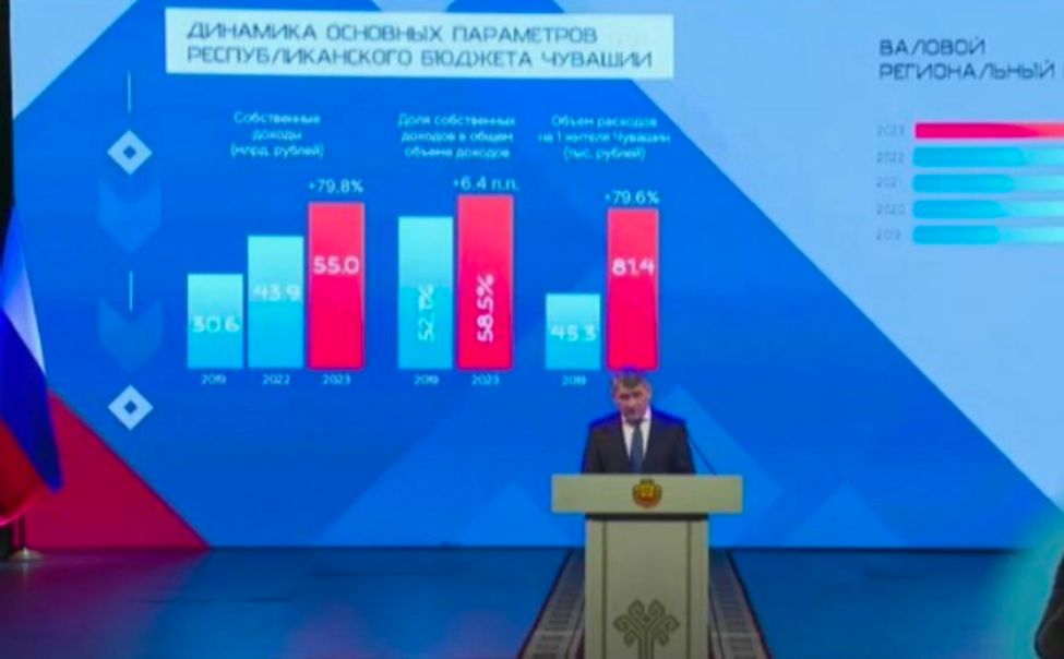 Собственные доходы бюджета Чувашии выросли почти на 80%