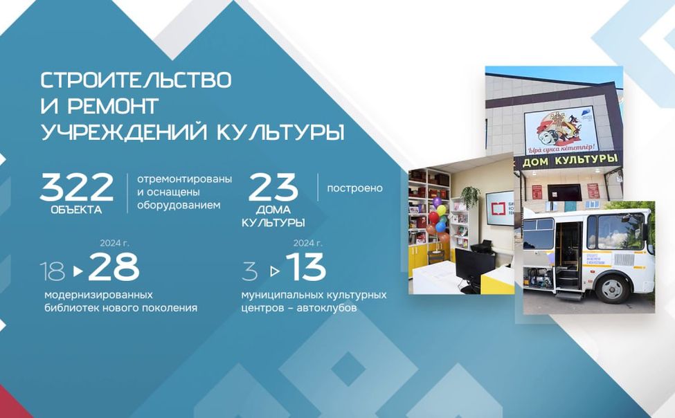 Чувашия с опережением выполнила планы в сфере культуры