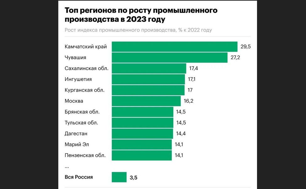 Чувашия вышла на второе место по росту промышленного производства в России